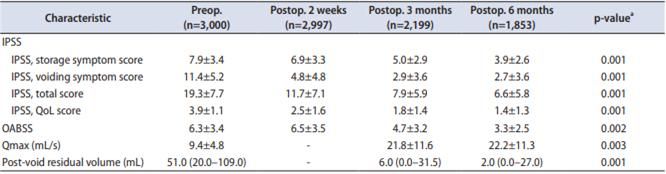[그림2] 수술 전후 기능적 변화: 국제전립선증상점수(IPSS)는 19.3점에서 6.6점으로 감소했고, 최대요속(Qmax)은 9.4mL/s에서 22.2mL/s로 증가해 배뇨능력이 크게 개선됨