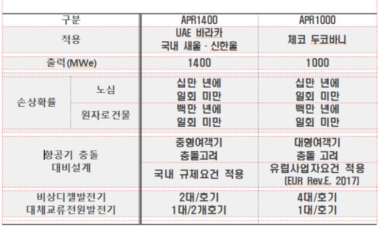 APR1400 vs APR1000 설계 특성 비교.[한국수력원자력 제공]