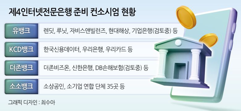하지만 금융당국은 선뜻 신규 인터넷은행 인가를 위한 기준도 내지 못하고 있는 상황이다. 최근 가계대출이 급증하고, 개인사업자·소상공인의 대출 건전성이 악화하는 등 금융권을 둘러싼 각종 우려사안들이 나타나고 있어서다. 특히 가계대출에 대한 당국의 규제가 강화하자 소상공인을 포함한 기업대출 잔액을 열심히 늘린 은행들 사이에서 건전성 지표가 악화하고 있다.