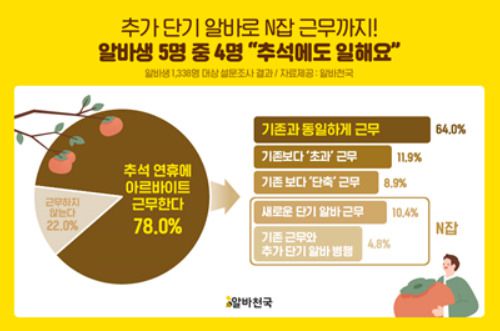 추석 황금연휴에 5명 중 4명의 아르바이트생이 일을 한다고 답했다. 연휴 중 N잡을 시도하는 아르바이트생도 있었다. [알바천국]