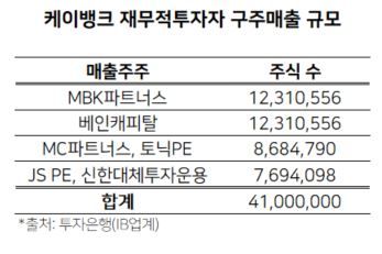 케이뱅크는 지난 2021년 MBK파트너스 등 FI로부터 1조2000억원 상당 투자금을 유치했다. 앞서 2023년 IPO를 목표로 외국계 PE 베인캐피탈(투자금 약 2000억원)뿐만 아니라, 국내 PEF MBK파트너스(약 2000억원), JS프라이빗에쿼티(PE)·신한대체투자운용(약 1000억원), 토닉프라이빗에쿼티(PE)·MC파트너스(약 1000억원) 등이 신규 투자자로 합류했다.
