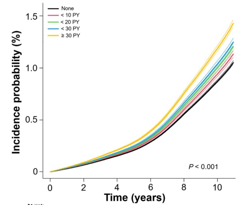 (그림2) 흡연 기간에 따른 패혈증 발생 위험도 누적 그래프