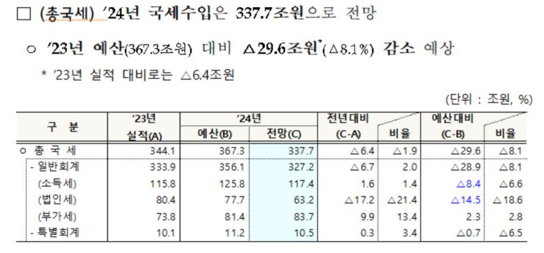 지난해 기업 영업이익이 큰 폭 하락하면서 법인세 수입이 급감한 탓이 컸다. 법인세는 기업 실적 감소로 중간 예납 신고금액이 전년 대비 1조9000억원 줄었고, 상장사 영업이익은 2022년 84조원에서 2023년 46조9000억원으로 44.2% 감소했다. 또, 3월 법인세 신고 당시의 감소세가 8월 중간예납에서도 이어지고 있다. 고금리로 부동산 거래가 부진해지면서 양도소득세를 포함한 자산 관련 세수도 급감했다. 유류세 인하 연장과 긴급 할당관세 조치도 교통세와 관세 수입에 영향을 미쳤다. 세수가 예상을 크게 밑돌면서 정부 적자 살림도 더욱 확대됐다.