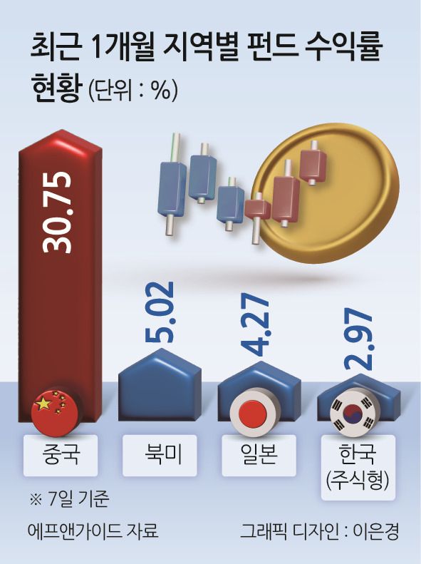 반도차, 전기차, 바이오 등 다양한 중국 테마들이 전방위적으로 올랐다. 한 달 동안 중국의 빅테크 기업에 주로 투자하는 ACE 차이나항셍테크와 TIGER 차이나항셍테크 등은 48%가량 뛰었다. 해당 ETF는 중국 최대 배달앱인 메이투안과 중국 전자상거래업체인 징둥닷컴, 알리바바 등을 비중 있게 담아낸 상품이다.