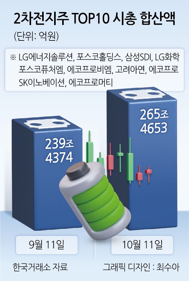 지난 8일 2차전지 대장주인 LG에너지솔루션이 전기차 캐즘에도 시장 기대치를 웃돈 3분기 잠정 실적은 발표한 게 투심을 더 자극한 것으로도 읽힌다.