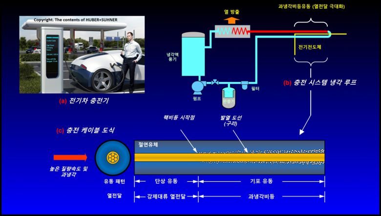 전기차 급속 충전 시 절연유체를 활용한 과냉각 비등유동 냉각 컨셉 이미지.[GIST 제공]