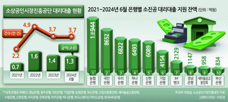 신청 건수 추이를 살펴보면 2021년 2만2461건에서 2022년 4만8502건으로 증가했다가 2023년 3만7106건으로 줄었지만 올해 상반기 이미 전년 수준을 넘어섰다. 하반기에도 같은 수준의 신청 건수가 접수된다고 가정하면 산술적으로 올해 7만건이 훌쩍 넘는 대리대출이 발생할 가능성이 높다. 그렇게 되면 올해 전체 대리대출 지원 건수는 코로나19 팬데믹 시기인 2021년과 2022년 신청 건수를 합한 것(7만963건)보다 많은 수준이다.