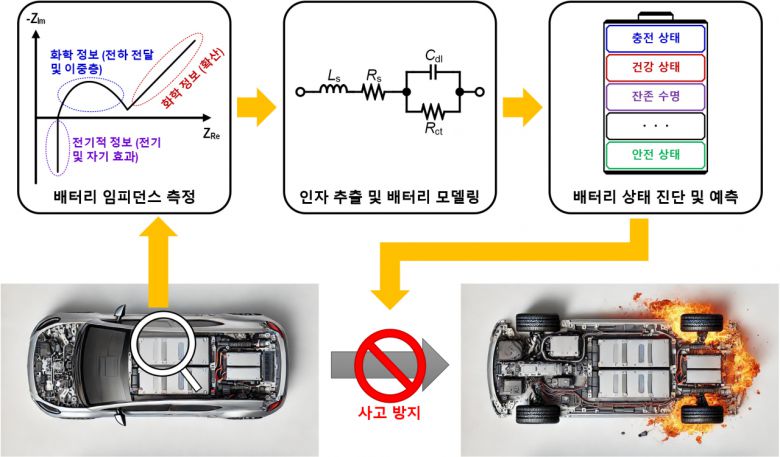 전기차 배터리 임피던스 측정을 통한 상태 진단 및 사고 방지 흐름도.[KAIST 제공]