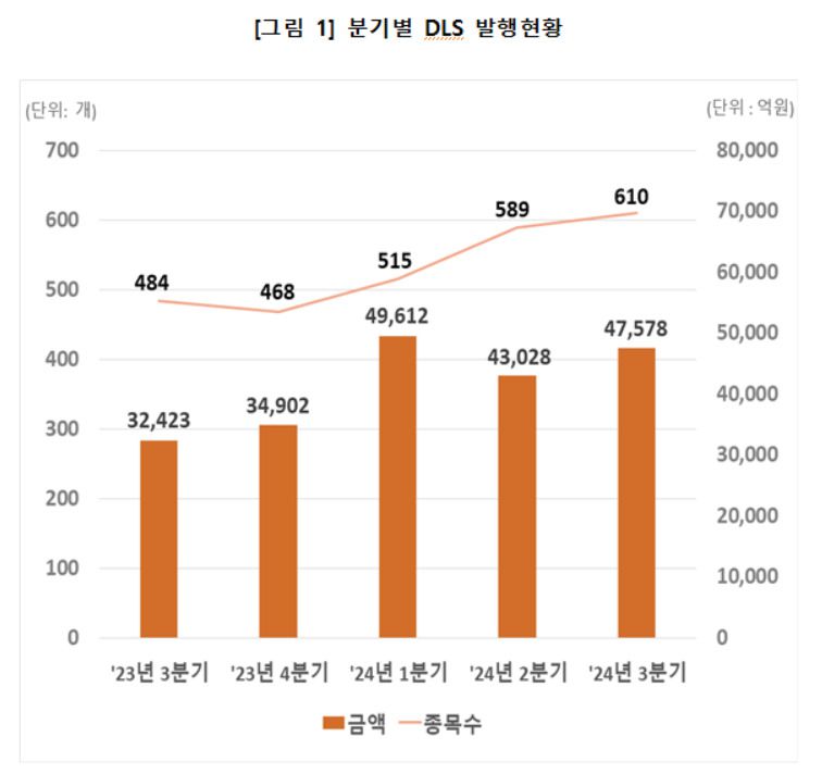 상위 5개 증권사가 전체 발행금액(4조7578억원)의 75.5%(3조5940억원)를 차지했다. 전체 20개사 중 하나증권은 1조9293억원으로 발행규모가 가장 컸다. 이어 신한투자증권(4969억원), 비엔케이투자증권(4749억원) 순이다.