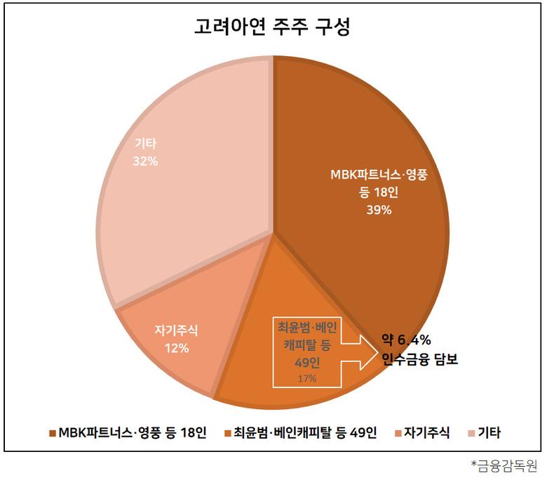 앞서 MBK와 영풍 연합이 최 회장을 몰아낼 계획을 세우자 베인캐피탈은 크레딧 펀드를 동원해 최 회장 지원사격에 나섰다. 최 회장은 고려아연 자사주 공개매수를 통해 유통주 17.5%를 거두고 베인캐피탈은 2.5% 지분 취득을 목표로 세웠다. 베인캐피탈은 선제적으로 투자 예정액 3700억원을 전량 한국투자증권에서 인수금융으로 마련했다.