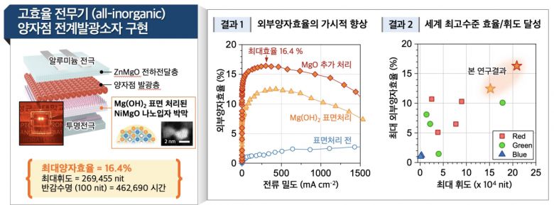 산화니켈-산화마그네슘 합금 나노입자를 이용한 전무기 양자점 발광소자.[성균관대학교 제공]