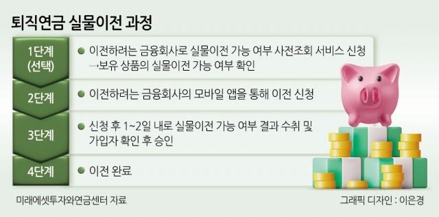 3일 금융감독원과 고용노동부에 따르면, 지난달 31일부터 44개 퇴직연금 사업자 중 37개사가 퇴직연금 실물이전 서비스를 시작했다. 퇴직연금 계좌를 다른 금융사로 이전할 때 기존에 운용 중인 투자 포트폴리오를 매도하지 않고 그대로 유지한 채 이전할 수 있게 된 것이다.