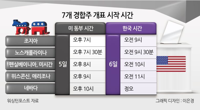 다음은 선거 결과에 결정적인 영향을 미칠 경합주 7곳에서 투표가 마감되는 시간과 개표와 관련된 사항이다. 괄호 안은 선거인단 숫자다.