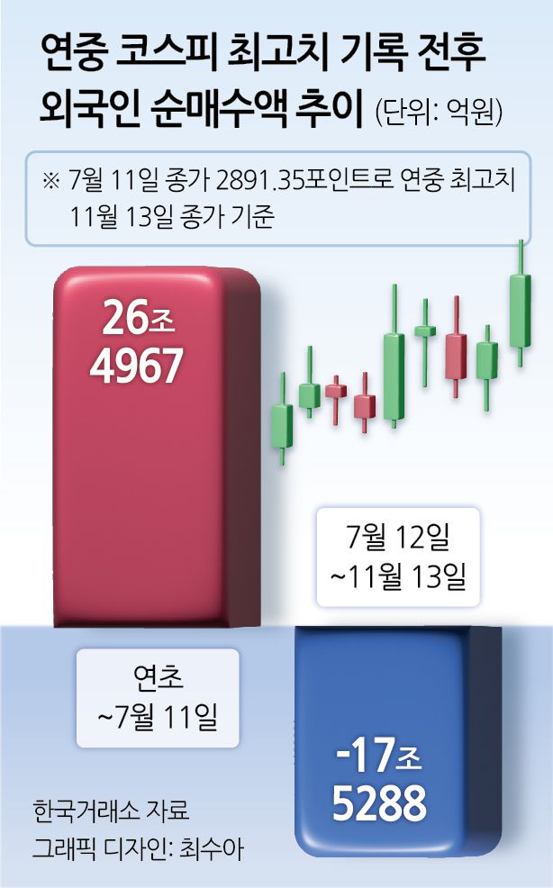 같은 시기 국내 투자자의 해외 주요 투자처와 비교해본다면 국내 증시의 소외 현상은 두드러진다.
