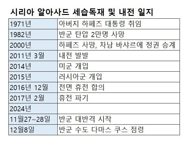 시라아 아사드 철권통치 및 내전 일지