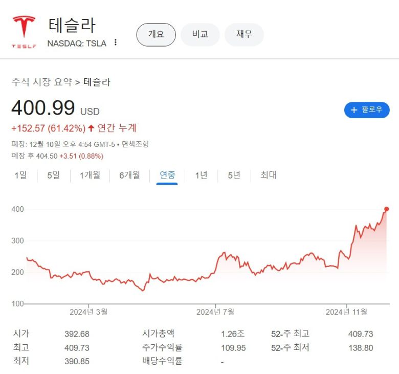 [구글 금융 캡처]