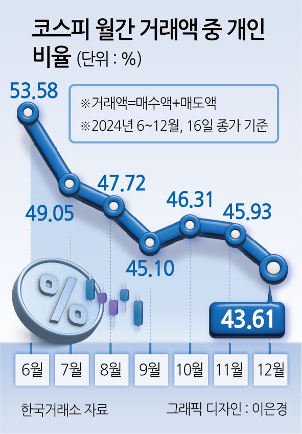 코스피 종가가 전 거래일보다 32.16포인트(1.29%) 내린 2,456.81로 집계된 지난 17일 오후 서울 하나은행 본점 딜링룸에서 딜러들이 업무를 보고 있다. 코스닥 지수도 전장 대비 4.06포인트(0.58%) 내린 694.47으로 마감했다. [연합]