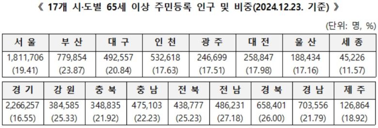 [행정안전부 자료]