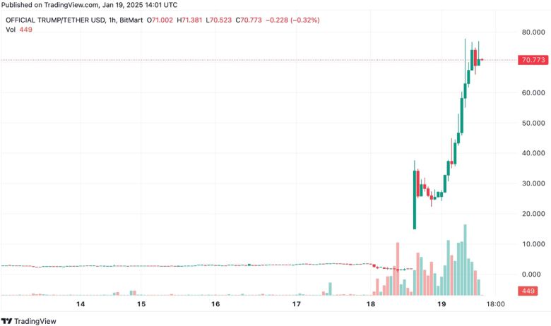 지난 17일 밤 11시(미 동부시간)쯤부터 거래된 ‘트럼프 코인’(Official Trump, $TRUMP)의 1개당 가격은 이날 오전 한때 73.43달러까지 치솟았다. [트레이딩뷰]