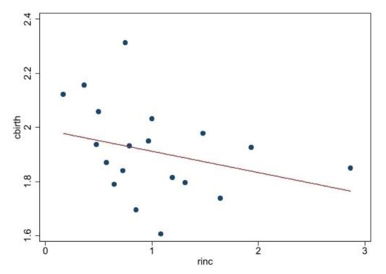 2000년 상대소득과 출생아수[출처 : 보건사회연구원 ‘전국 출산력 및 가족보건복지 실태조사’]