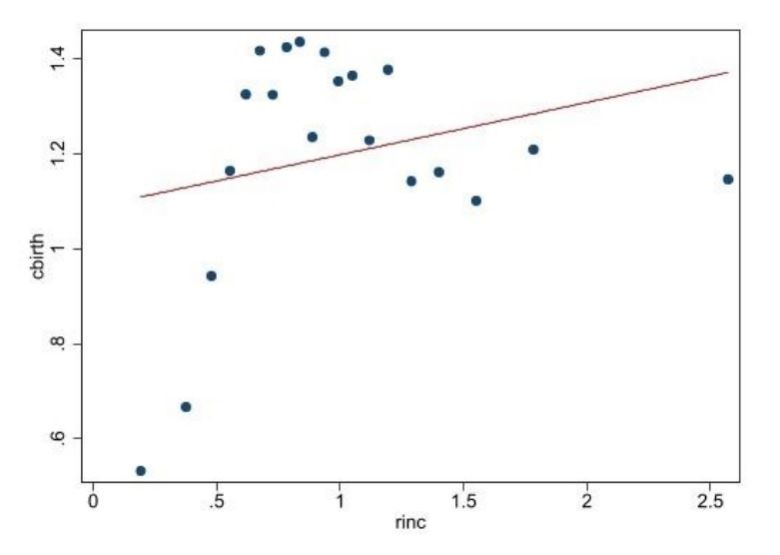 2021년 상대소득과 출생아수[출처 : 보건사회연구원 ‘가족과 출산 조사’]