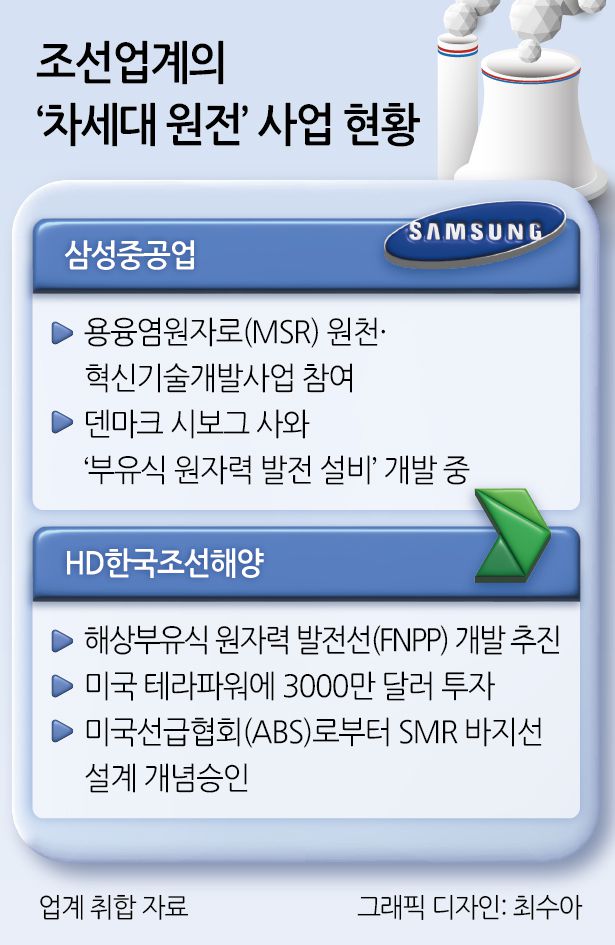 조선업계의 ‘차세대 원전’ 사업 현황