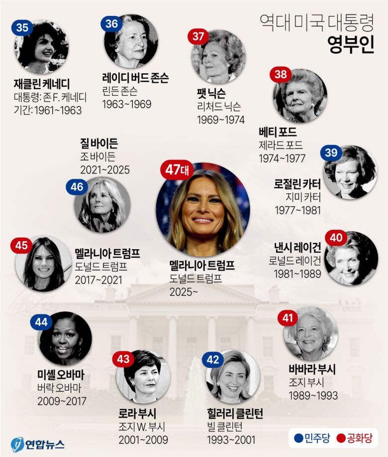 역대 미국 대통령 영부인. [연합]