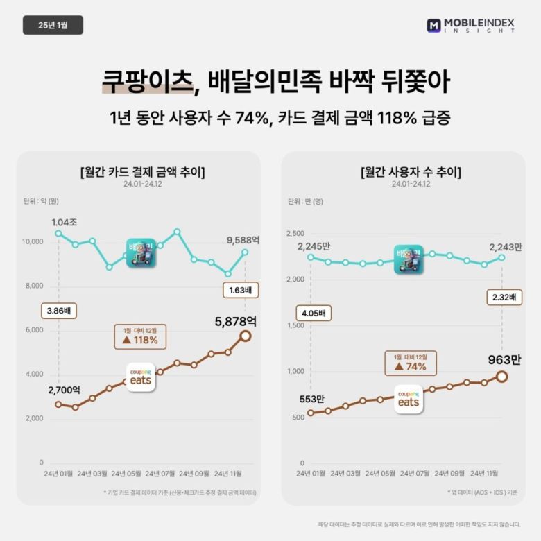 쿠팡이츠가 배달의민족과의 격차를 크게 줄이고 있다. [그래프=아이지에이웍스 모바일인덱스]