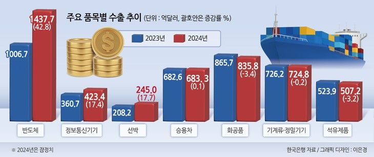 한국 품목별 수출