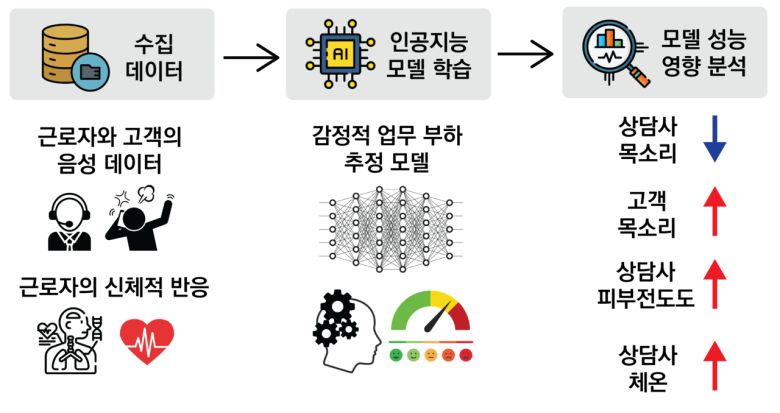 전체 연구 수행 과정 모식도.[KAIST 제공]