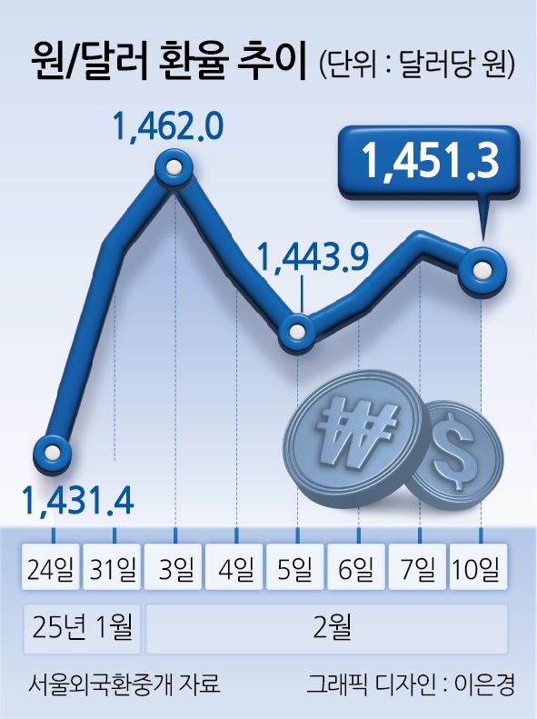 원/달러 환율 추이