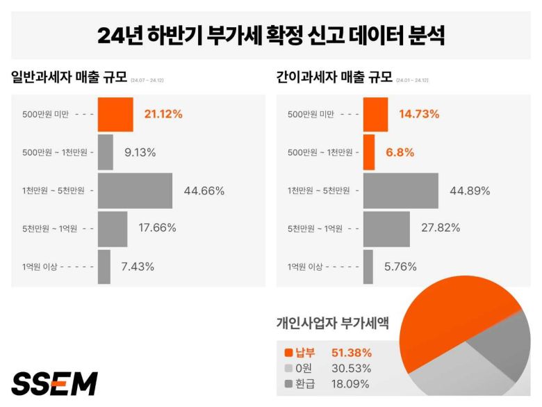 보통 사업장의 매출세액이 매입세액보다 높으면 부가세액을 납부하고, 반대로 매출세액이 적으면 환급을 받는다. 지난해 환급받은 비중은 18.09%에 달한다. [SSEM]