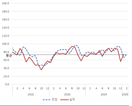 아파트 입주전망지수 추이. [주택산업연구원 제공]
