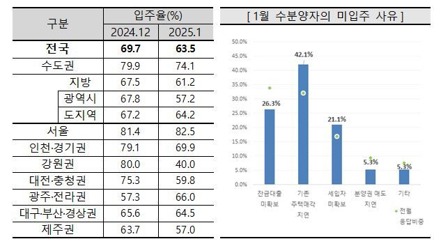 1월 아파트 입주율과 수분양자의 미입주 사유. [주산연 제공]