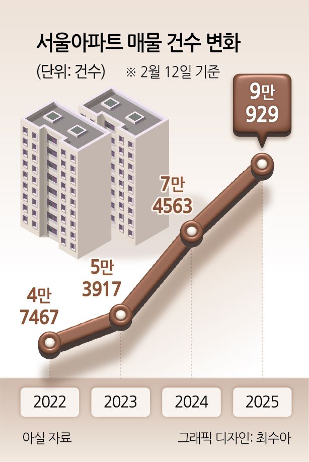 서울아파트 매매 건수 추이