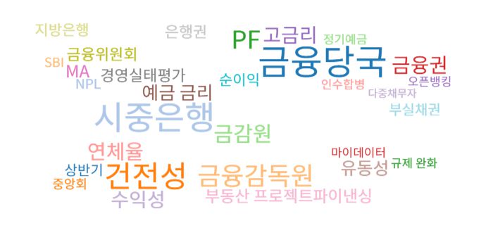 지난 5년간 저축은행 관련 기사 연관어 분석 결과 건전성, 부동산 프로젝트파이낸싱(PF), 부실채권 등 부정적 키워드가 자주 등장했다. [빅카인즈]