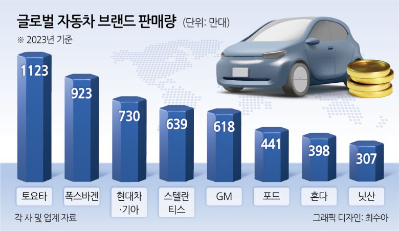 글로벌 자동차 브랜드 판매량