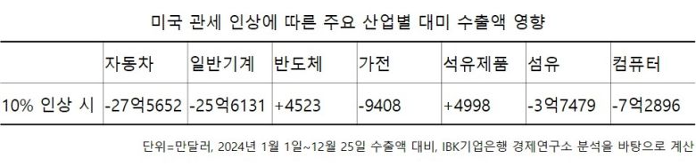 미국 관세 인상에 따른 주요 산업별 대미 수출액 영향 [헤럴드경제 DB]