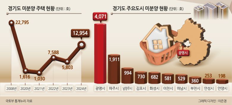 경기도 주요도시 미분양 현황