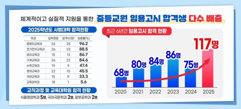 국립안동대가 2025학년도 교원 임용고사에서  117명의 합격자를 배출해  역대 최고 성과를 거뒀다.