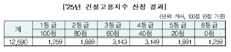 [건설근로자공제회 제공]