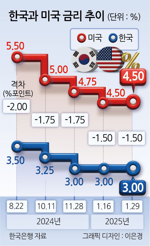 한국과 미국 금리 추이