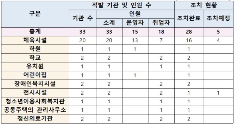 (단위 : 개소, 명, 건) 아동관련기관 취업제한명령위반자 현황[보건복지부 자료]
