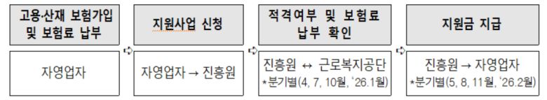 대전시,  1인 영세 자영업자 고용 산재보험료 지원사업 개요.