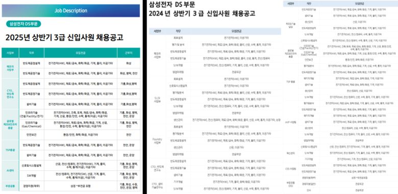 삼성전자 DS부문 상반기 신입 채용 직무 개수 비교. 2024년(오른쪽) 상반기에는 17개 직무에서 신입 채용을 진행했지만, 올해는 9개 직무로 대폭 줄었다. [삼성전자 채용 사이트 갈무리]