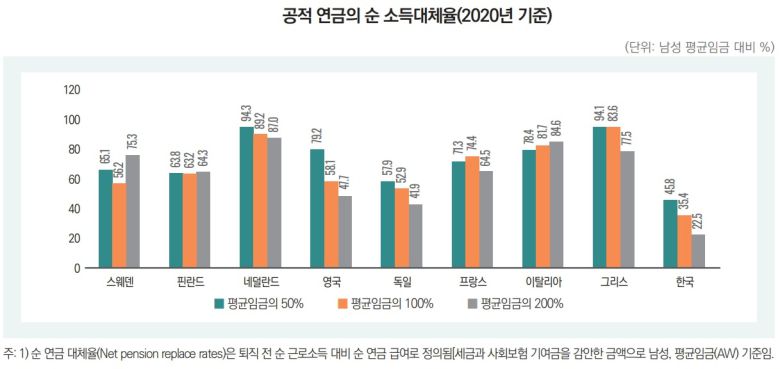 [출처 : 한국보건사회연구원 ‘유럽 복지국가의 노후소득보장 체계와 노인 빈곤’(2023). 보고서 재인용]