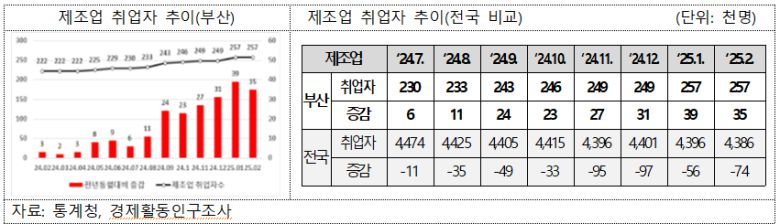 제조업 취업자 추이