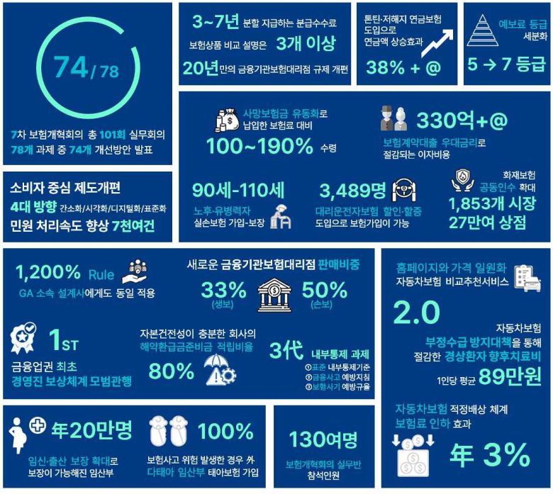 금융당국이 18일 발표한 ‘보험산업 개혁 종합방안’에는 74개 개혁 과제가 담겼다. [금융위원회 제공]