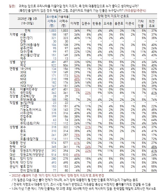 [한국갤럽 제공]