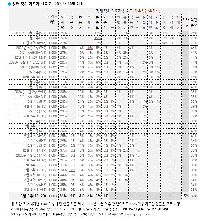 [한국갤럽 제공]